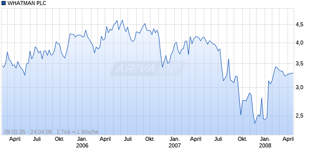 WHATMAN PLC        LS-,01 Chart