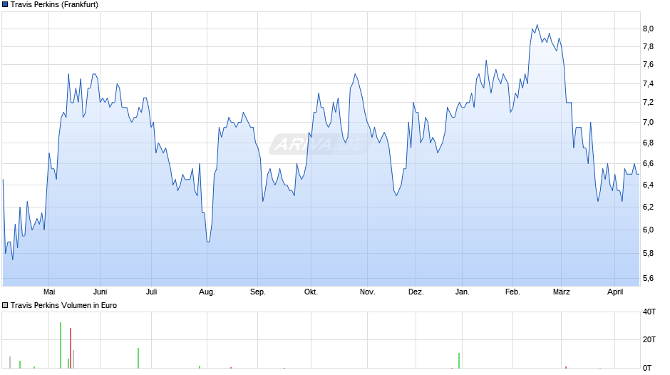 Travis Perkins Chart