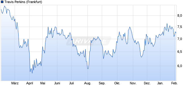 Travis Perkins Aktie Chart