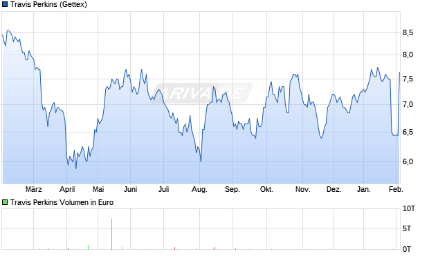 Travis Perkins Aktie Chart