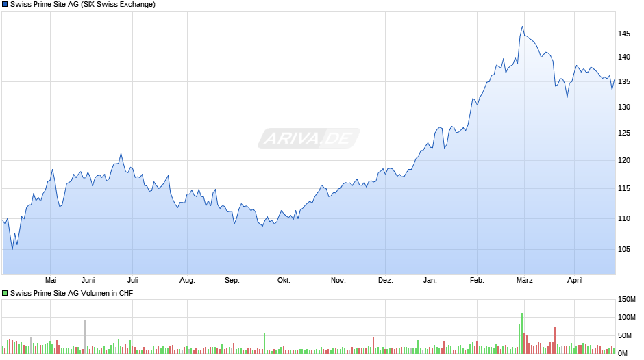 Swiss Prime Site Chart