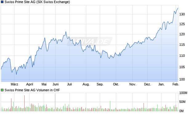 Swiss Prime Site Aktie Chart