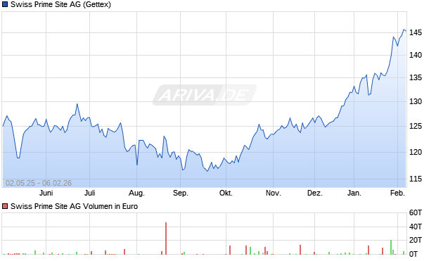 Swiss Prime Site Aktie Chart