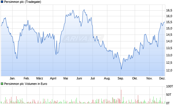 Persimmon Aktie Chart