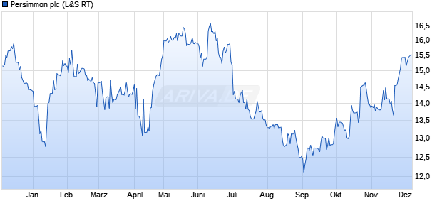 Persimmon Aktie Chart
