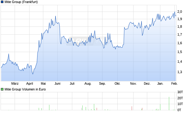 Mitie Group Aktie Chart