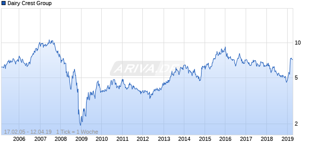 Dairy Crest Group Chart