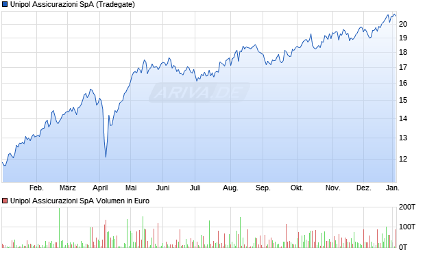 Unipol Assicurazioni Aktie Chart