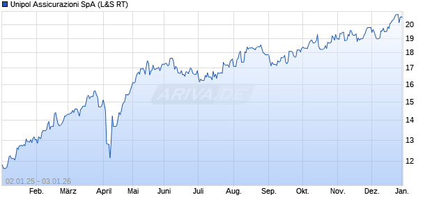 Unipol Assicurazioni Aktie Chart