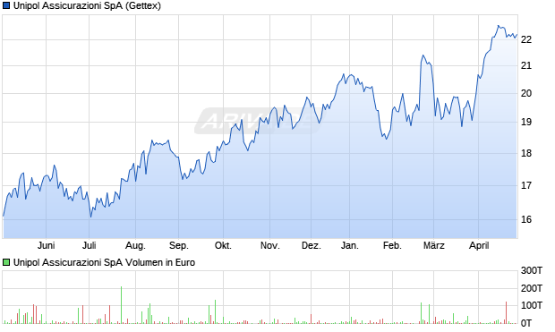 Unipol Assicurazioni Aktie Chart