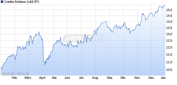 Credito Emiliano Aktie Chart