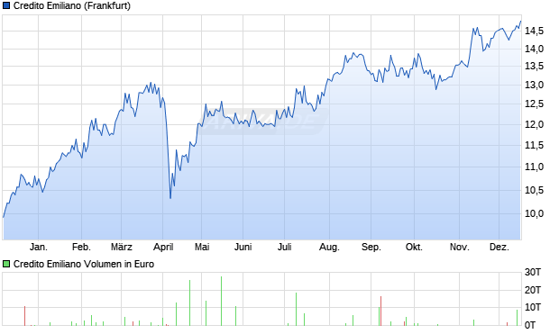 Credito Emiliano Aktie Chart