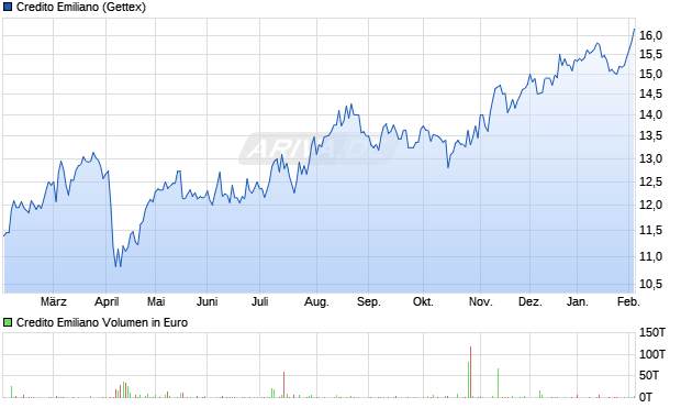 Credito Emiliano Aktie Chart