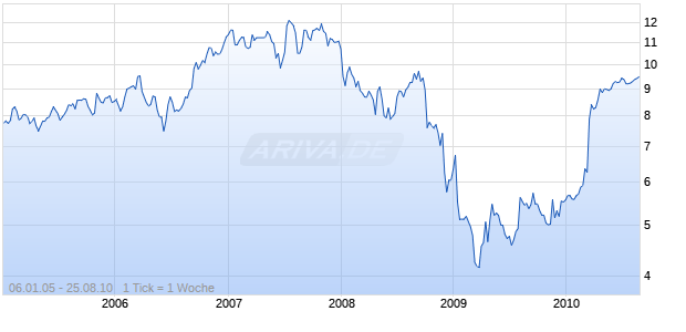 ARRIVA PLC         LS-,05 Chart