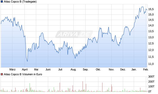 Atlas Copco B Aktie Chart