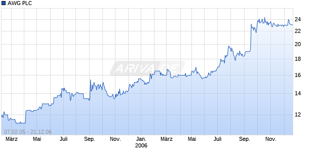 AWG PLC      LS-,19900498 Chart