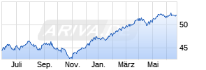 Sauren Global Growth A Chart