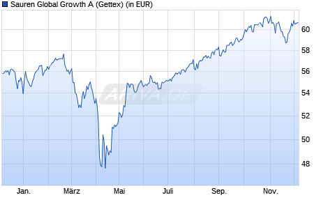 Performance des Sauren Global Growth A (WKN 989614, ISIN LU0095335757)