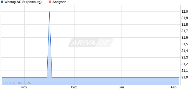 Westag AG St Aktie