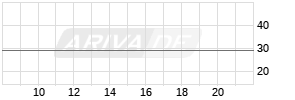 Westag AG Realtime-Chart