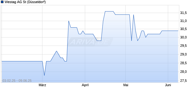 Westag Aktie Chart
