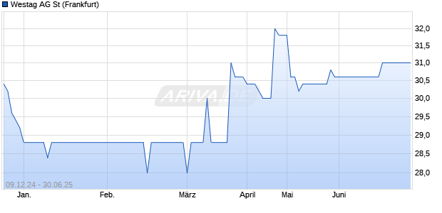 Westag Aktie Chart