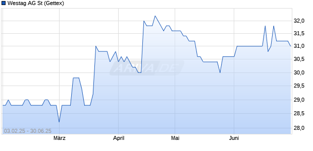 Westag Aktie Chart