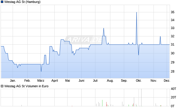 Westag Aktie Chart