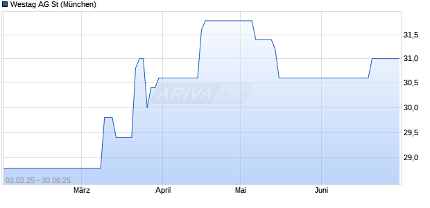 Westag Aktie Chart
