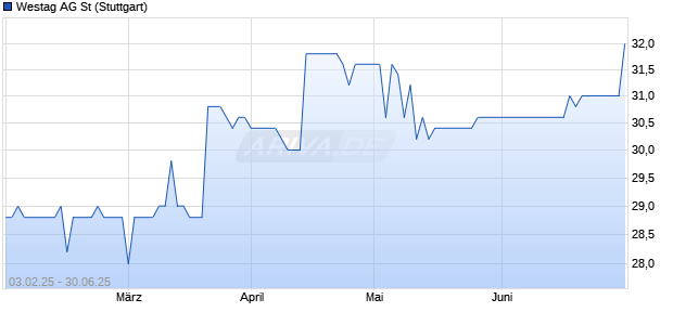 Westag Aktie Chart