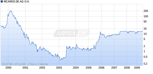 RICARDO.DE AG O.N. Chart
