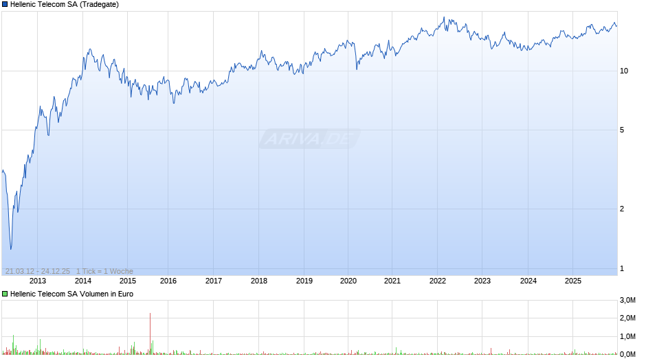 Hellenic Telecom Chart