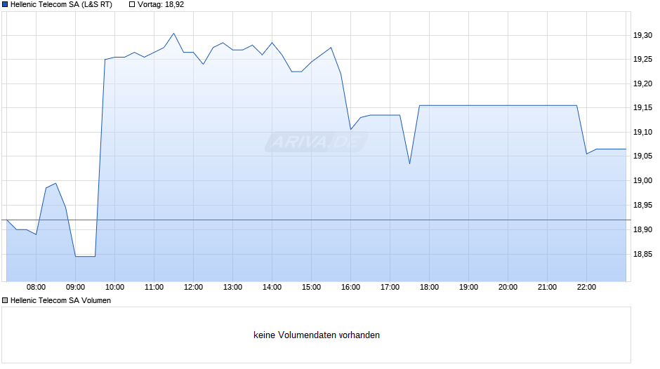 Hellenic Telecom Chart