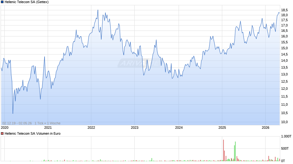 Hellenic Telecom Chart