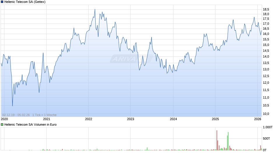 Hellenic Telecom Chart