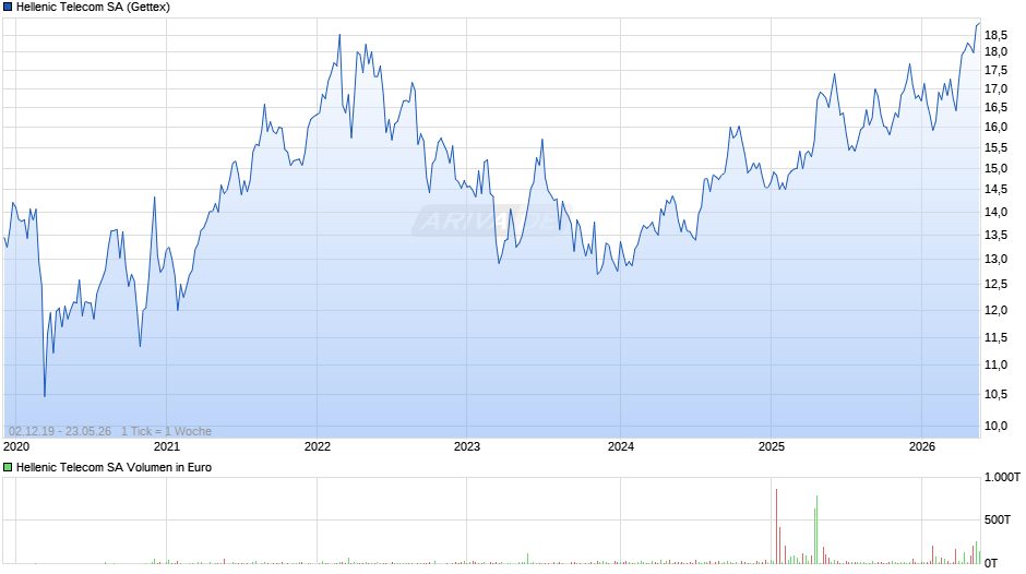 Hellenic Telecom Chart