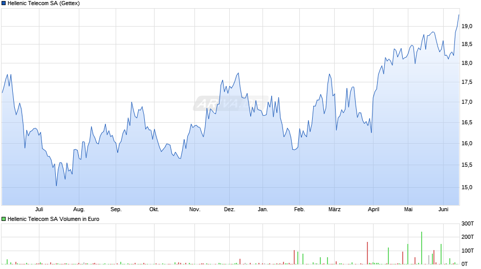 Hellenic Telecom Chart