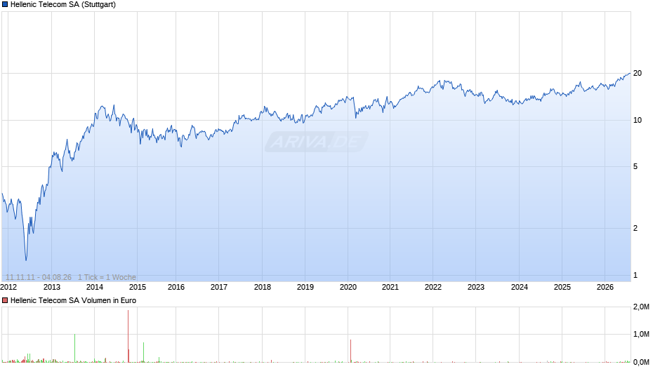 Hellenic Telecom Chart