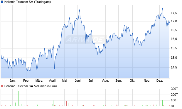 Hellenic Telecom Aktie Chart