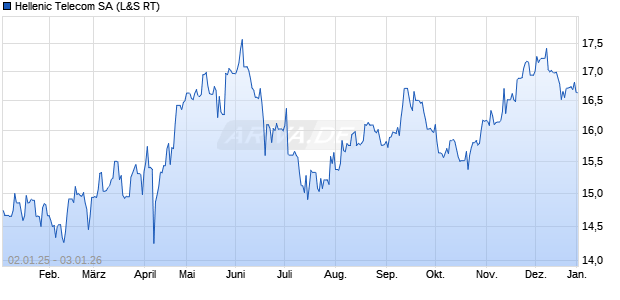 Hellenic Telecom Aktie Chart