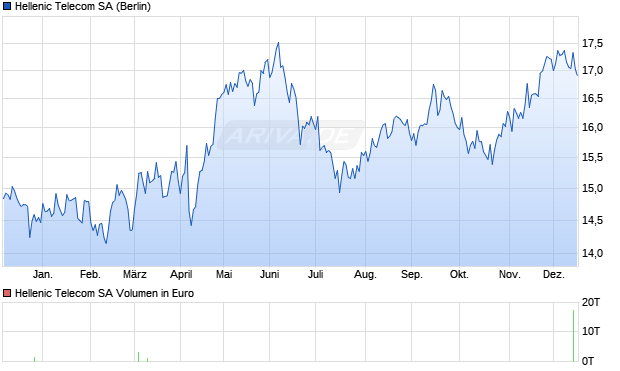 Hellenic Telecom Aktie Chart