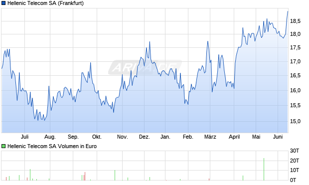 Hellenic Telecom Aktie Chart