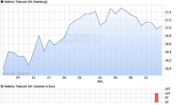 Hellenic Telecom Aktie Chart