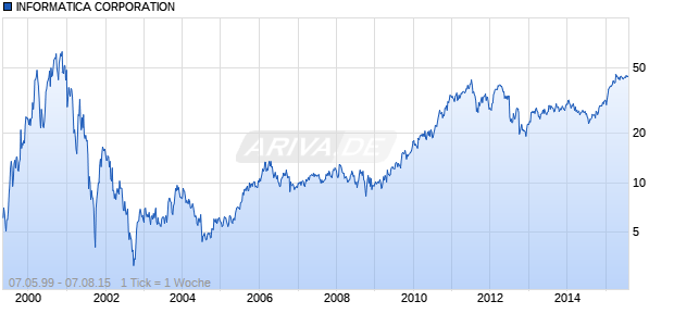 INFORMATICA CORPORATION Chart
