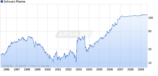 Schwarz Pharma Chart