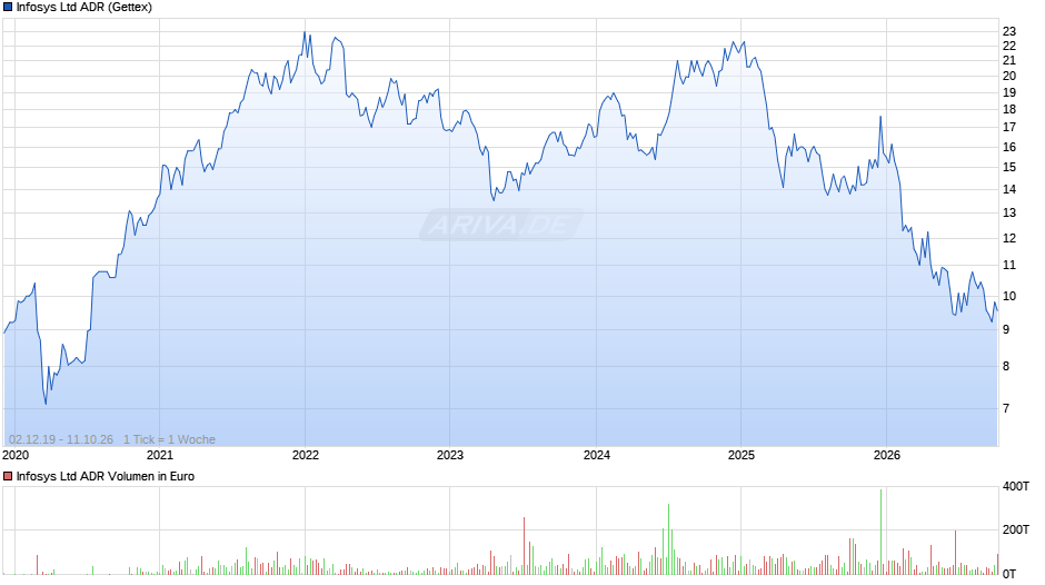 Infosys Aktie (ADR) Chart