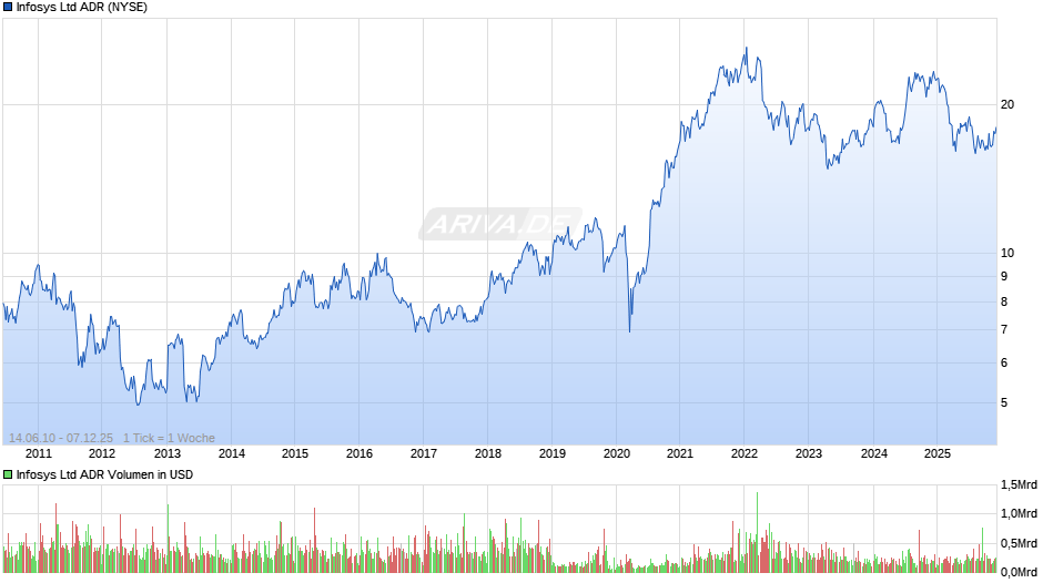 Infosys Aktie (ADR) Chart