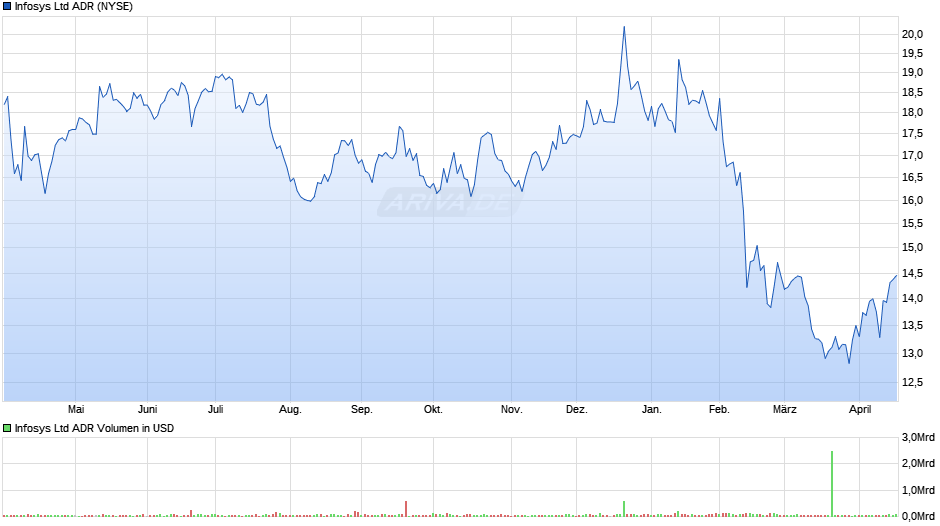 Infosys Aktie (ADR) Chart