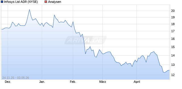 Infosys Ltd ADR