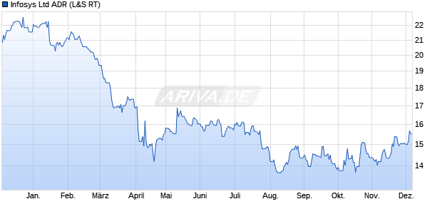 Infosys Aktie (ADR) Chart